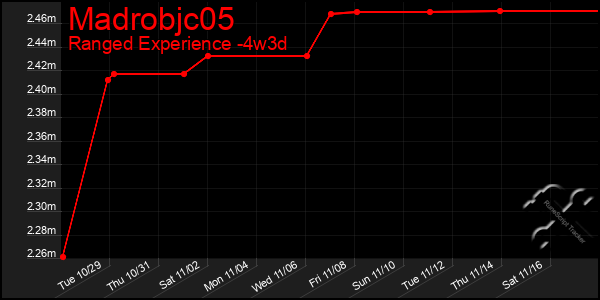 Last 31 Days Graph of Madrobjc05