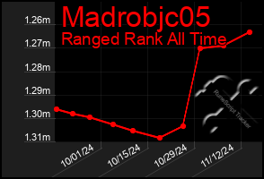 Total Graph of Madrobjc05