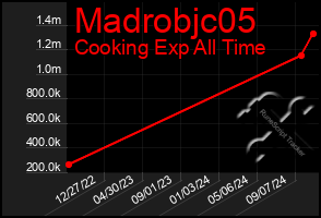 Total Graph of Madrobjc05