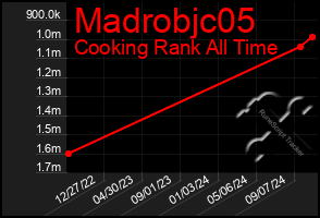 Total Graph of Madrobjc05