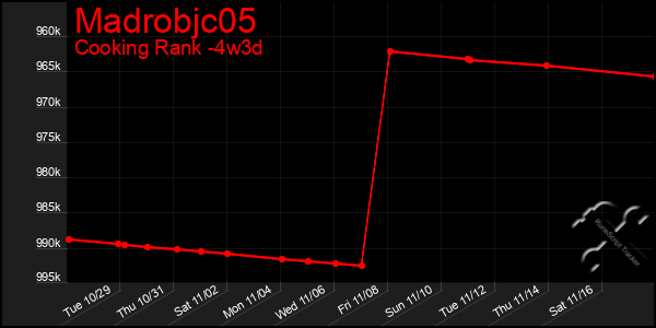 Last 31 Days Graph of Madrobjc05