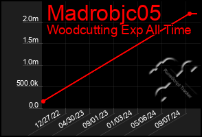 Total Graph of Madrobjc05