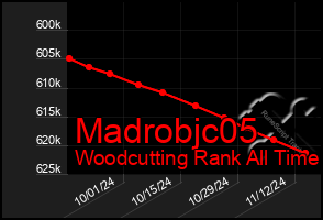 Total Graph of Madrobjc05