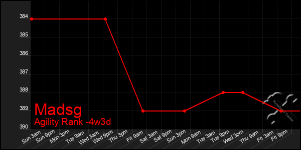 Last 31 Days Graph of Madsg