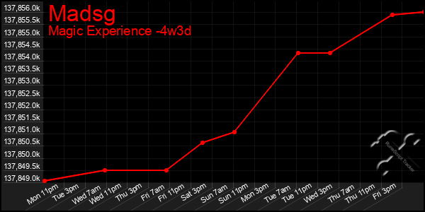 Last 31 Days Graph of Madsg