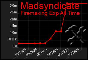 Total Graph of Madsyndicate
