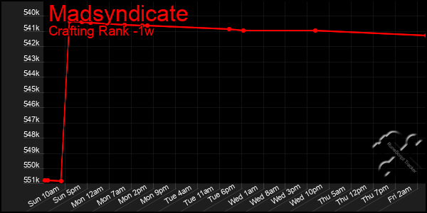 Last 7 Days Graph of Madsyndicate