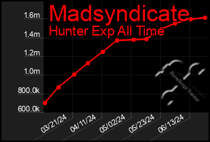 Total Graph of Madsyndicate