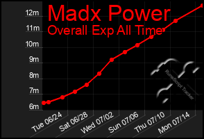 Total Graph of Madx Power