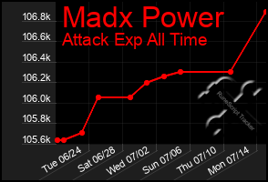 Total Graph of Madx Power