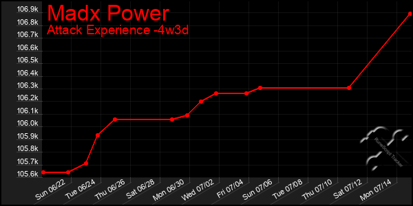 Last 31 Days Graph of Madx Power