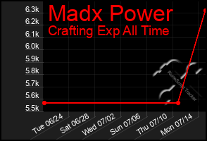 Total Graph of Madx Power