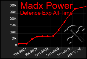 Total Graph of Madx Power