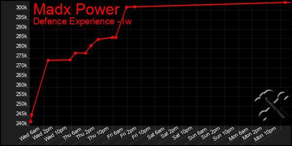 Last 7 Days Graph of Madx Power