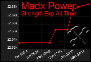 Total Graph of Madx Power