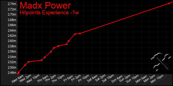 Last 7 Days Graph of Madx Power