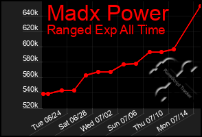 Total Graph of Madx Power