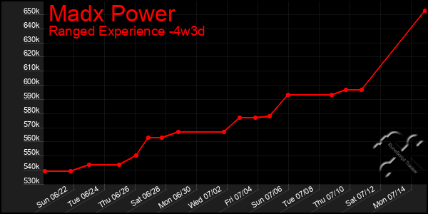 Last 31 Days Graph of Madx Power