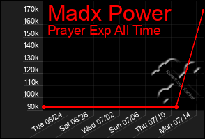 Total Graph of Madx Power
