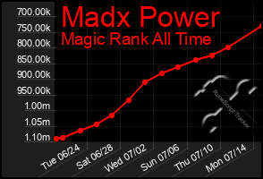 Total Graph of Madx Power