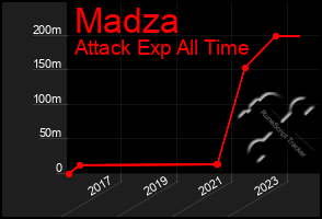 Total Graph of Madza