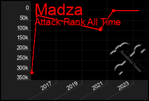 Total Graph of Madza