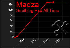 Total Graph of Madza