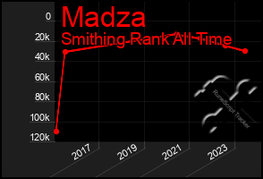 Total Graph of Madza