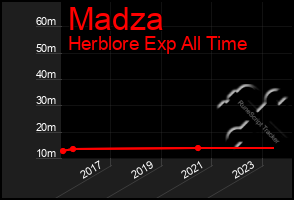 Total Graph of Madza