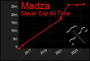 Total Graph of Madza