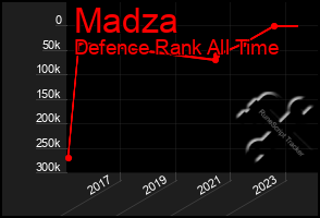 Total Graph of Madza