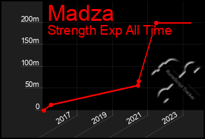 Total Graph of Madza