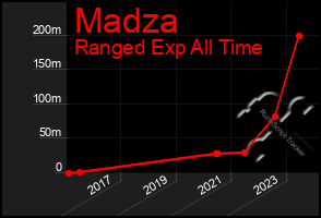 Total Graph of Madza