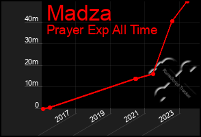 Total Graph of Madza