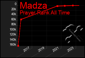 Total Graph of Madza