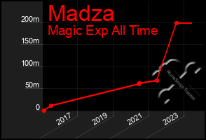 Total Graph of Madza