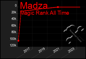 Total Graph of Madza