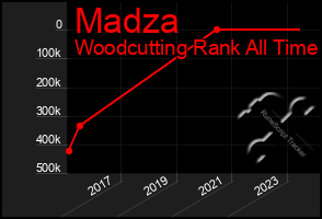 Total Graph of Madza