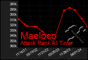 Total Graph of Maeloco