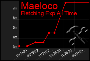 Total Graph of Maeloco