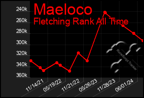 Total Graph of Maeloco