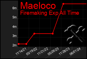 Total Graph of Maeloco