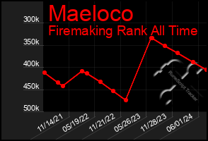 Total Graph of Maeloco