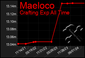 Total Graph of Maeloco