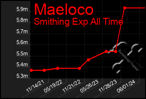 Total Graph of Maeloco