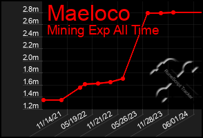 Total Graph of Maeloco