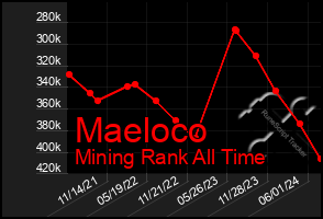 Total Graph of Maeloco