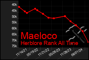 Total Graph of Maeloco