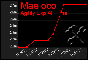 Total Graph of Maeloco