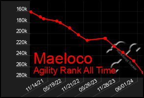 Total Graph of Maeloco